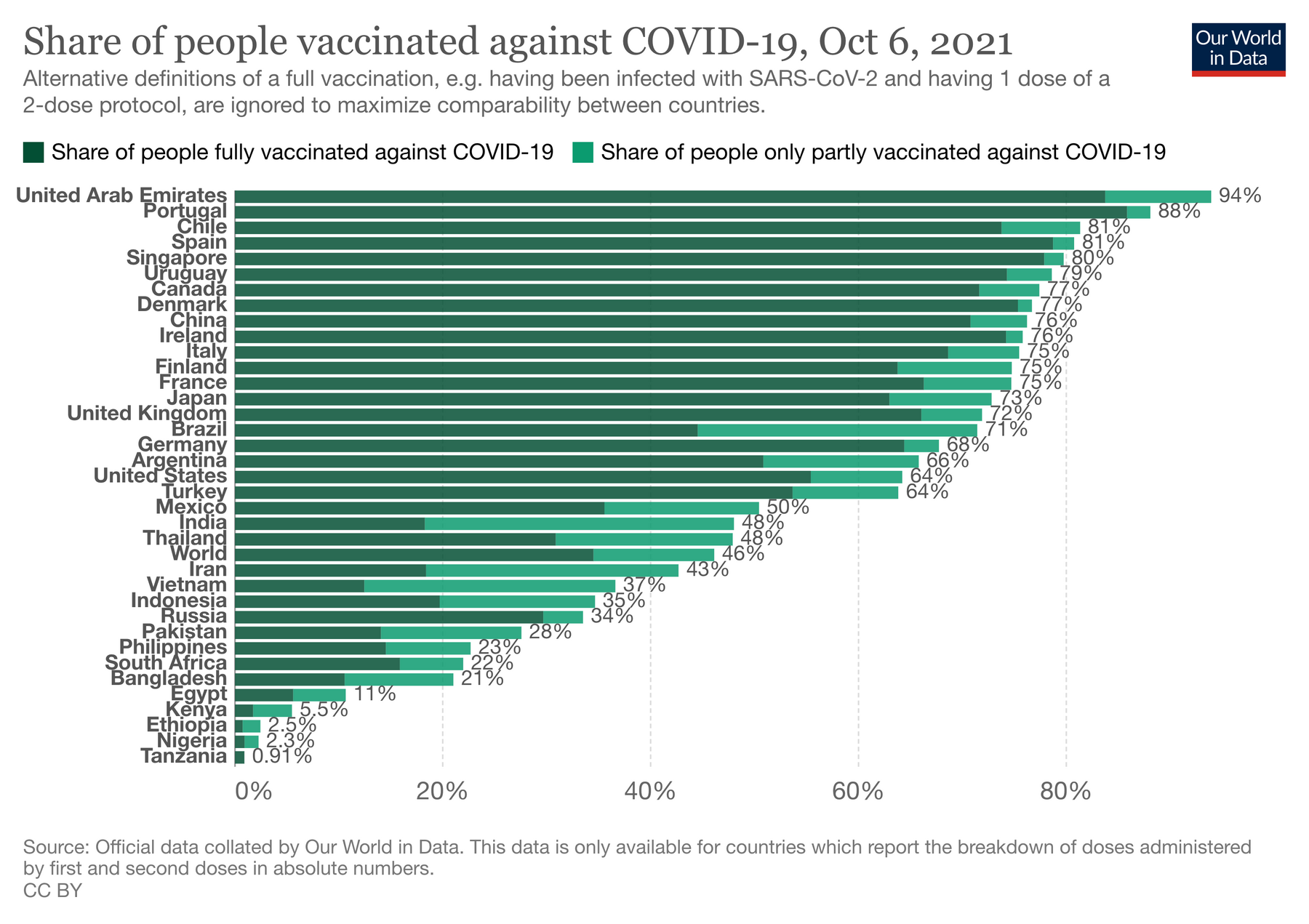 covid 19 vaccination rates by country