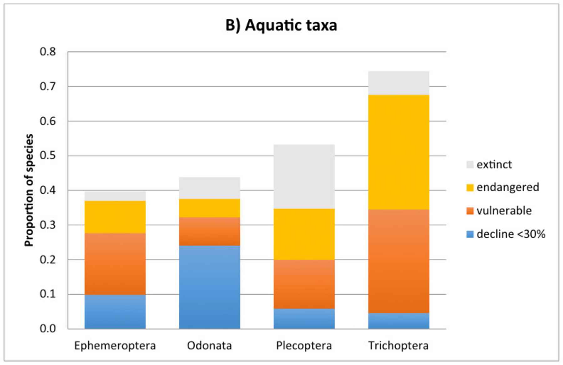 Proportion of insect species in decline or locally extinct according to the IUCN criteria: vulnerable species (> 30% decline), endangered species (> 50%decline) and extinct (not recorded for > 50 years). insect decline study