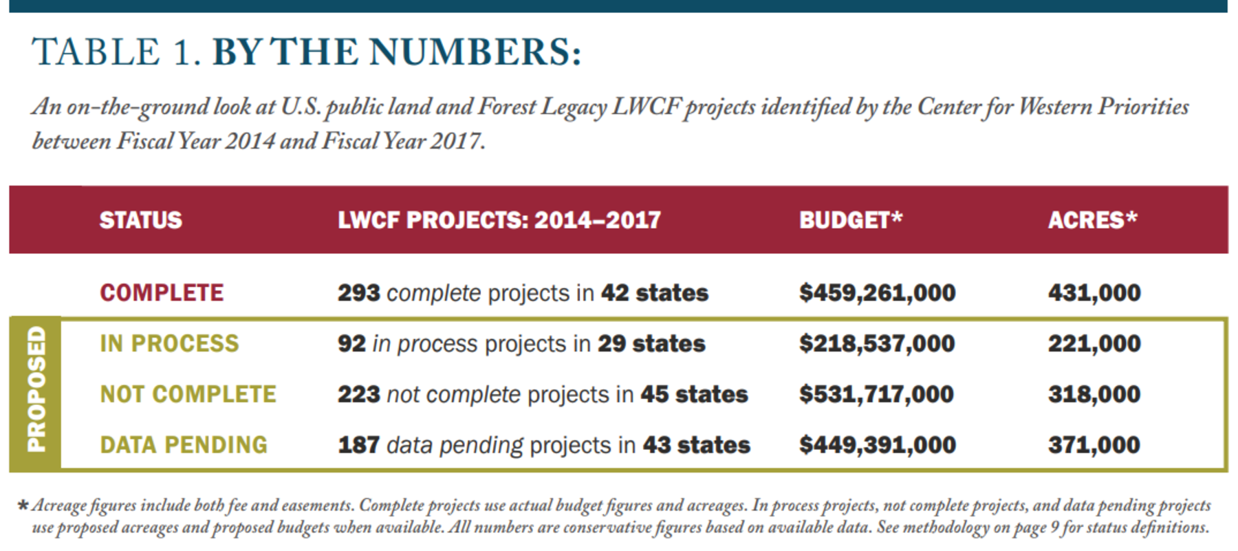 From the Center for Western Priorities new report, "Funding America's Conservation Future"