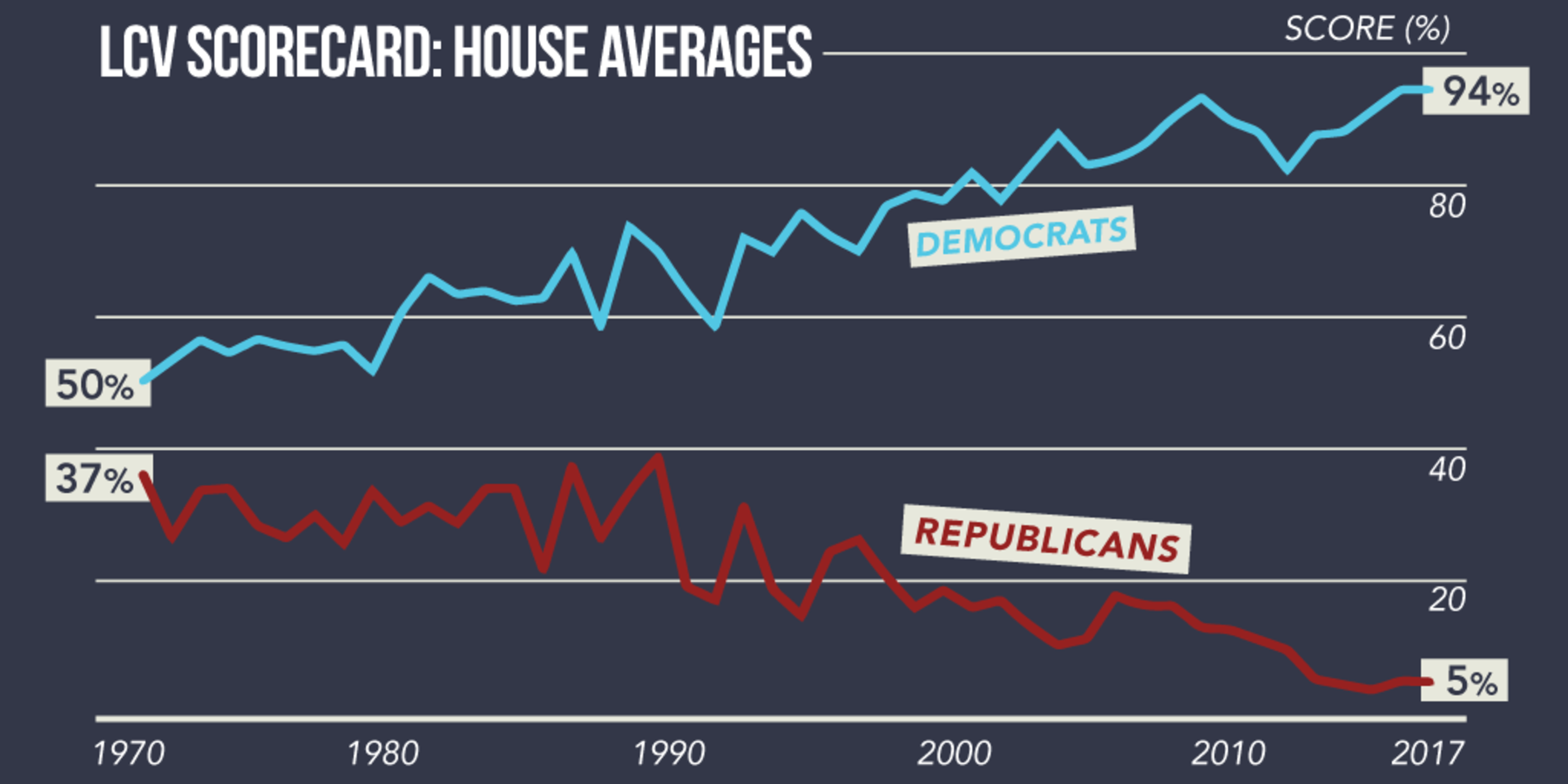 lcv house average scores