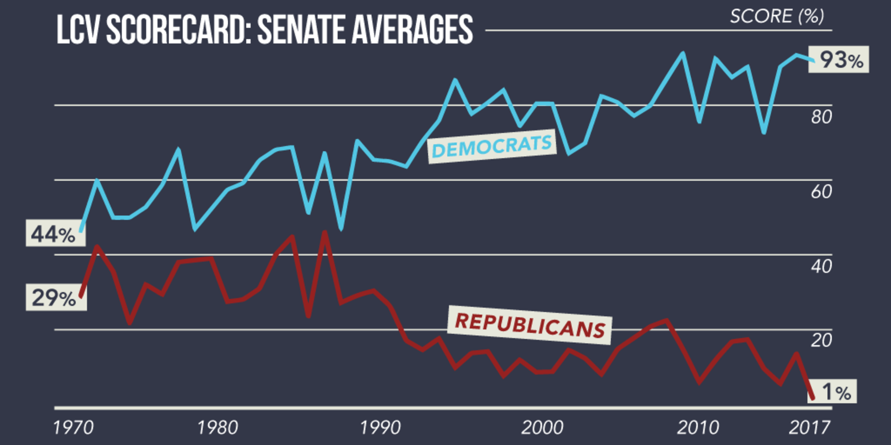 lcv senate average scores